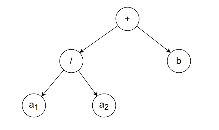 Adding leaf nodes to the "a" node