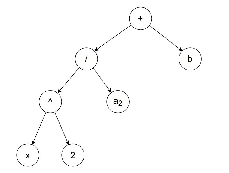 Substitute x ^ 2 to a1, don't forget to change the operator node