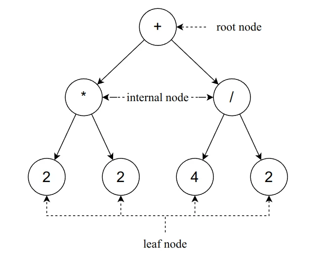 A basic structure of the expression tree