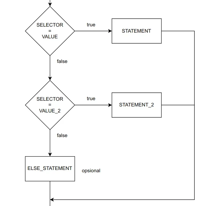 Flowchart percabangan case-of