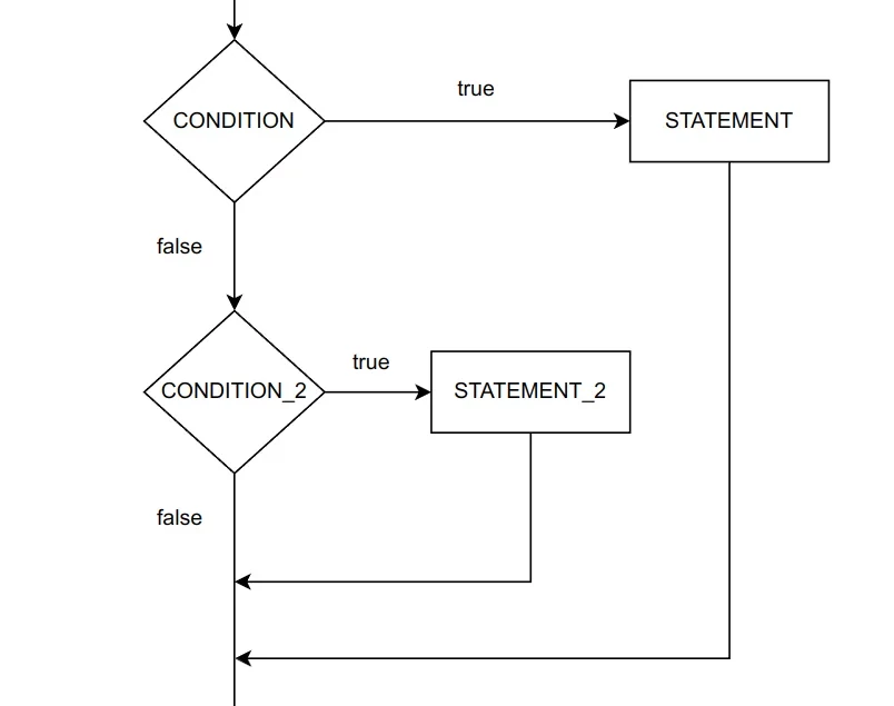 Flowchart percabangan else-if