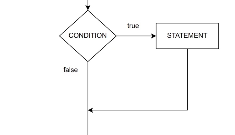 Flowchart percabangan if