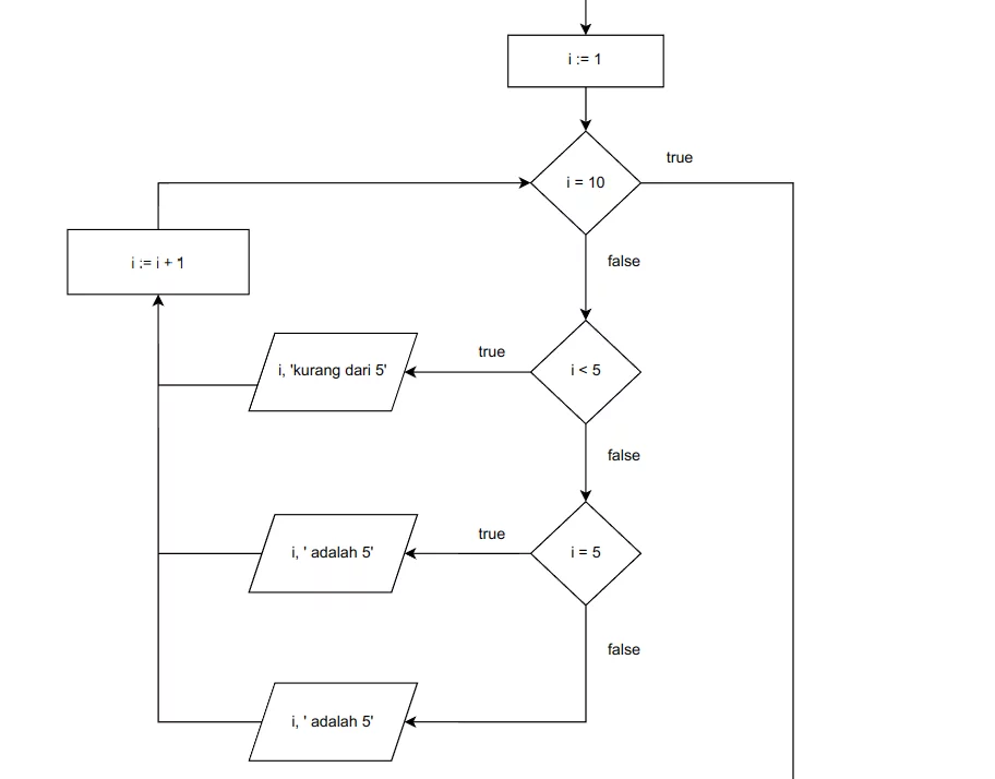 Flowchart perulangan for dengan percabangan else-if