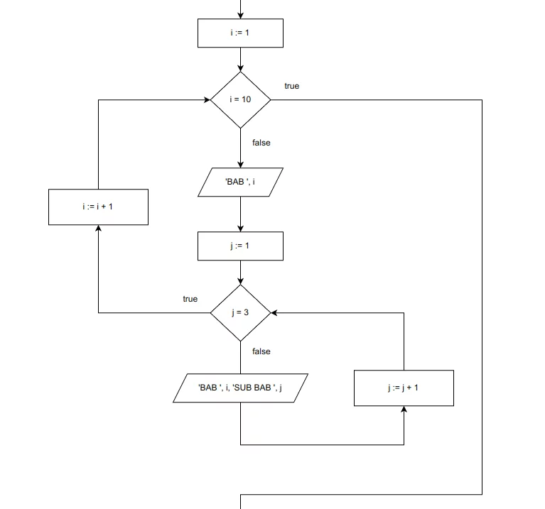 Flowchart perulangan for rekursif