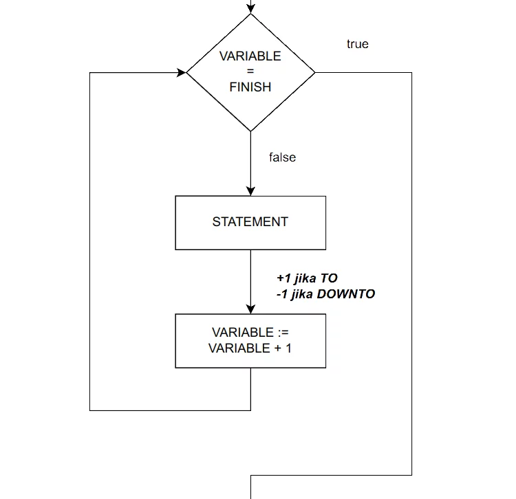 Flowchart perulangan for