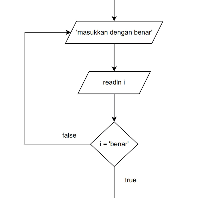 Flowchart contoh perulangan repeat-until