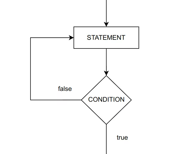 Flowchart perulangan repeat-until