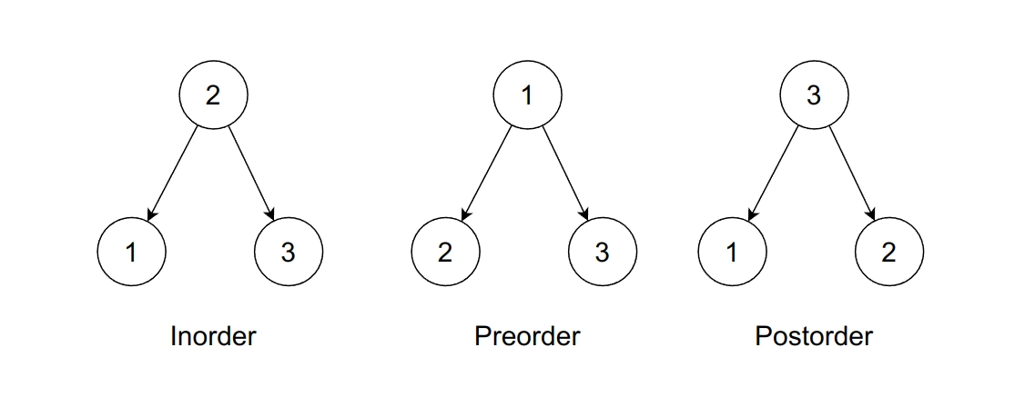 Difference between inorder, preorder, and postorder